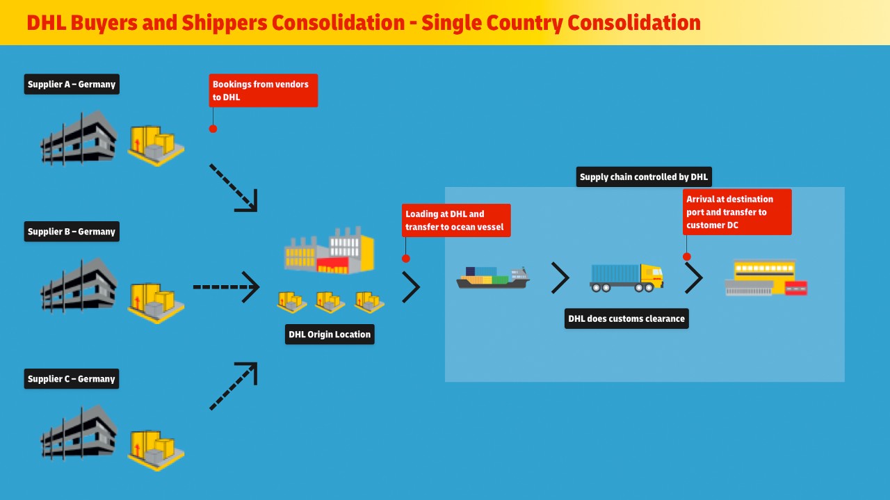 Infographic toont boekingen van meerdere leverancierslocaties binnen één land naar DHL-herkomstlocatie met laden bij DHL en transfer naar zeeschip en de supply chain gecontroleerd door DHL tot levering op het adres van de klant