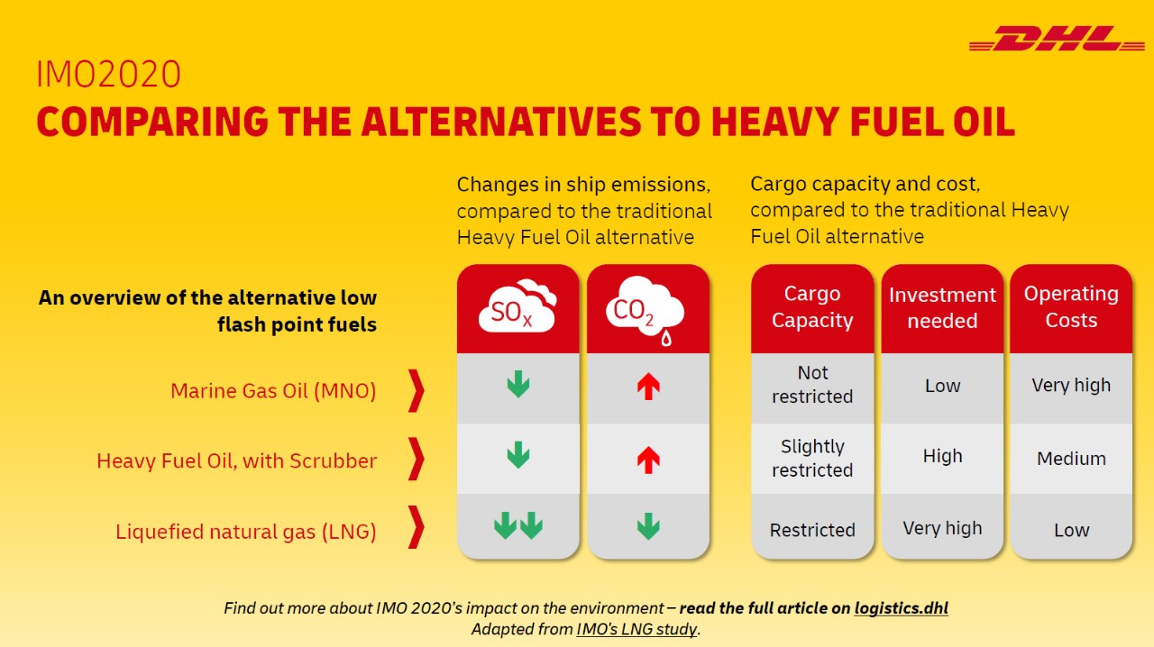 Infographie comparant les carburants alternatifs au fioul lourd, démontrant les changements pour l’environnement ainsi que les impacts sur la capacité de chargement, l’investissement nécessaire et les coûts d’exploitation