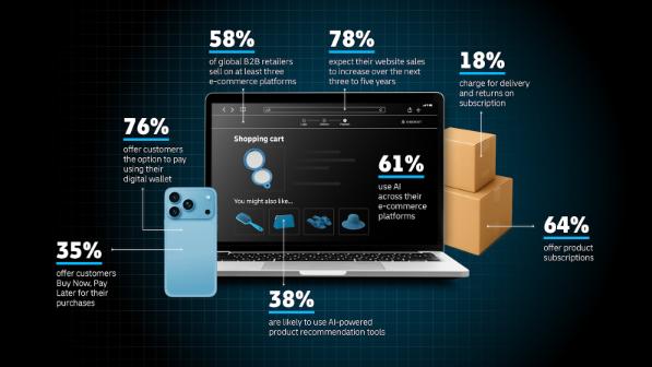 An image of a desk scene with a desktop computer, two parcels, a smartphone and smart speaker. The following stats are shown around the image: 58% of global B2B retailers sell on at least three e-commerce platforms, 78% expect their website sales to increase over the next three to five years, 76% offering customers the option to pay using their digital wallet, 35% offer Buy Now, Pay Later, 61% use ai across their e-commerce platforms, 38% are likely to use AI-powered product recommendation tools, 64% offer product subscriptions, 18% charge for delivery and returns on subscription.  