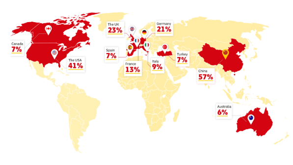 World map showing the percentage of online shoppers buying from each country in 2025, including China (57%), the USA (41%), the UK (23%), Germany (21%), France (13%), Italy (9%), Turkey (7%), Spain (7%), Canada (7%) and Australia (6%).