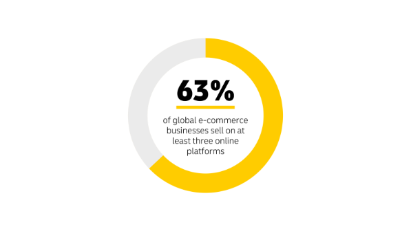 Pie chart split into two sections with the text 63% of global e-commerce businesses sell on at least three online platforms 