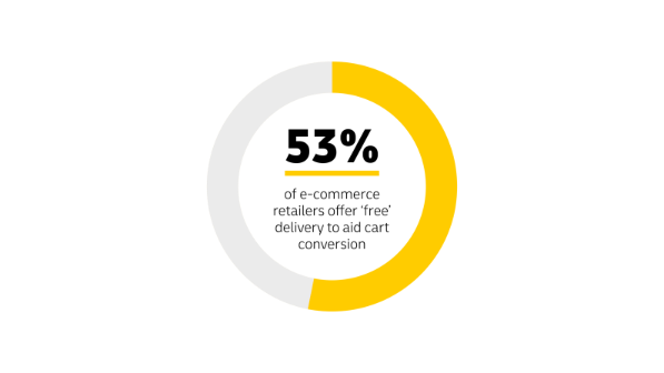 Pie chart split into two sections with the text 53% of e-commerce retailers offer free delivery to aid cart conversion 