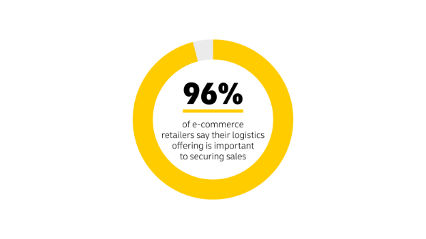 Pie chart split into two sections with the text 96% of e-commerce retailers say their logistics offering is important to securing sales 