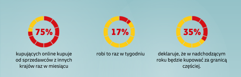 Częstotliwość zakupów