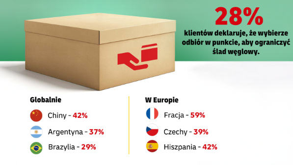 Statystyka osób, które wybrały zbiórkę w punkcie sprzedaży