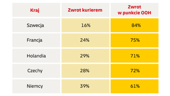 Popularność punkty odbioru