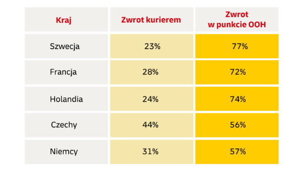 Popularity of pick-up points