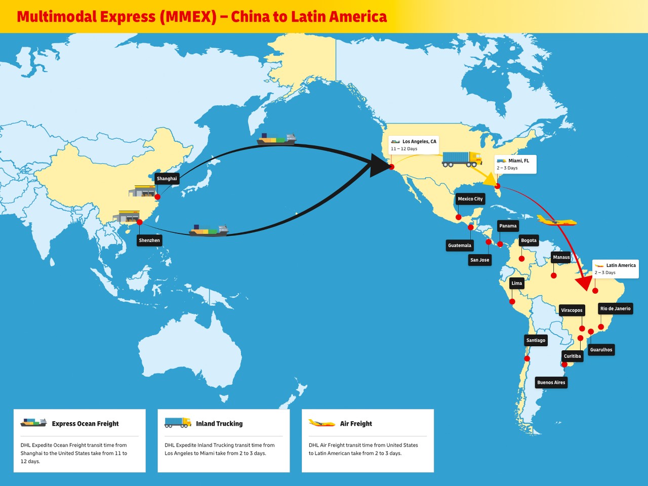 Infografía que muestra el proceso lineal de envío desde Shanghái y Shenzhen vía Los Ángeles, CA; el transporte por carretera a Miami, FL; y el siguiente transporte aéreo a América Latina