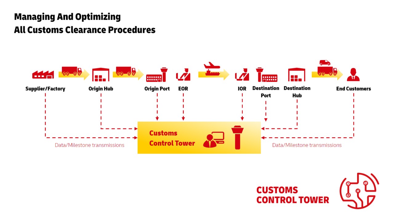 Infografik, der viser alle trinnene fra leverandør/fabrik til oprindelseshub og -havn til EOR og IOR, destinationshavn og hub til slutkunden transmitterer data/milstones transmissioner til Customs Control Tower