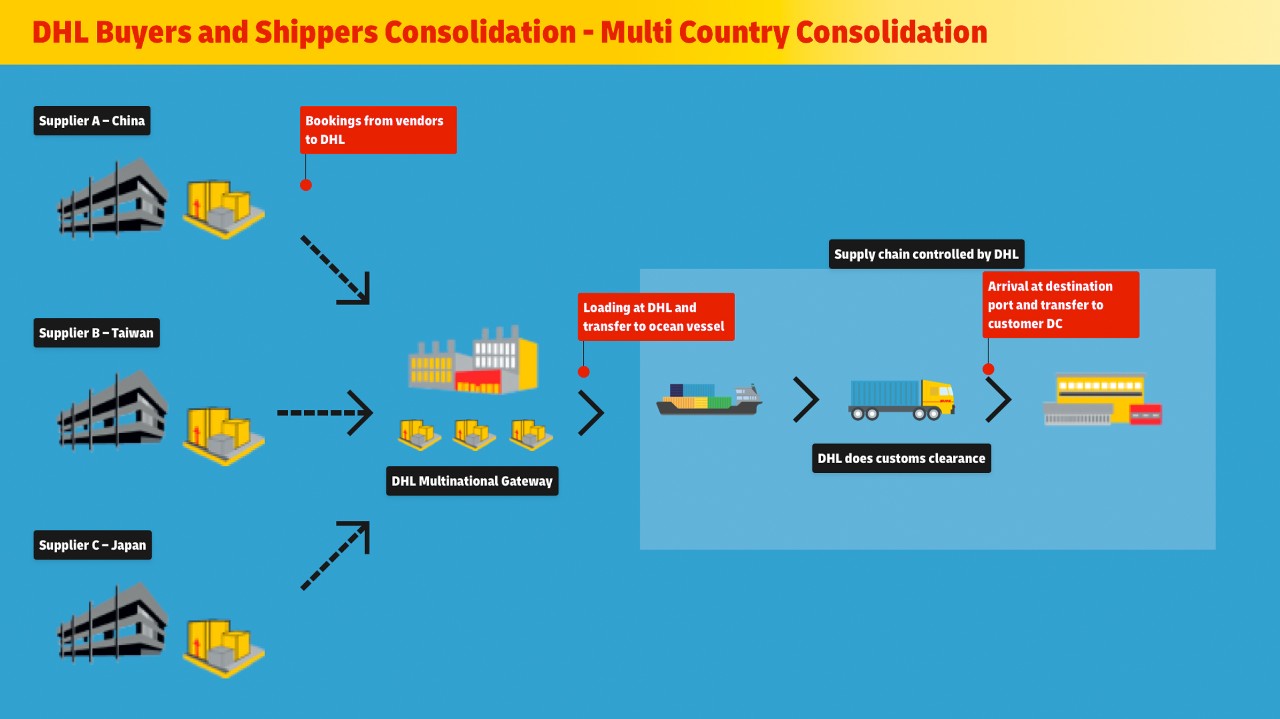 Infographic showing bookings from multiple supplier locations within several countries to DHL Origin Location with loading at DHL and transfer to Ocean Vessel and the supply chain controlled by DHL until delivery to Customer DC