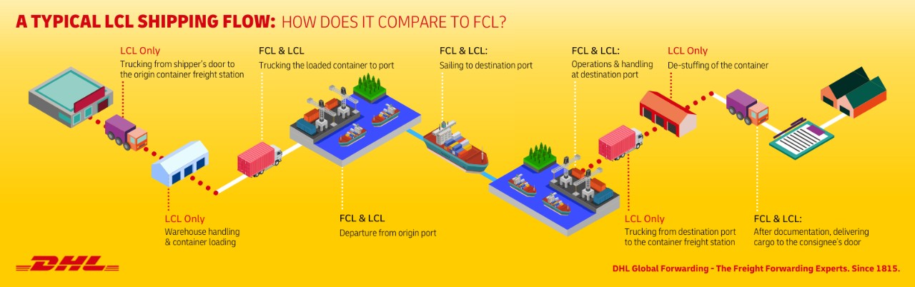 Infografía que muestra un flujo de envío LCL típico
