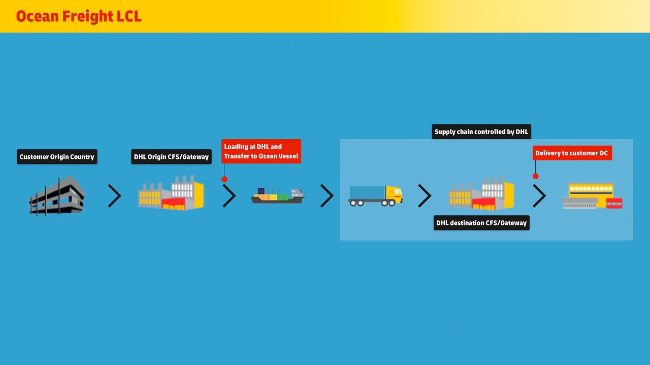 Infografía que muestra el proceso lineal desde el país de origen del cliente y a través del CFS/Gateway de origen de DHL, la carga en DHL, el traslado al buque marítimo y la cadena de suministro controlada por DHL hasta la entrega al centro de distribución (DC) del cliente.