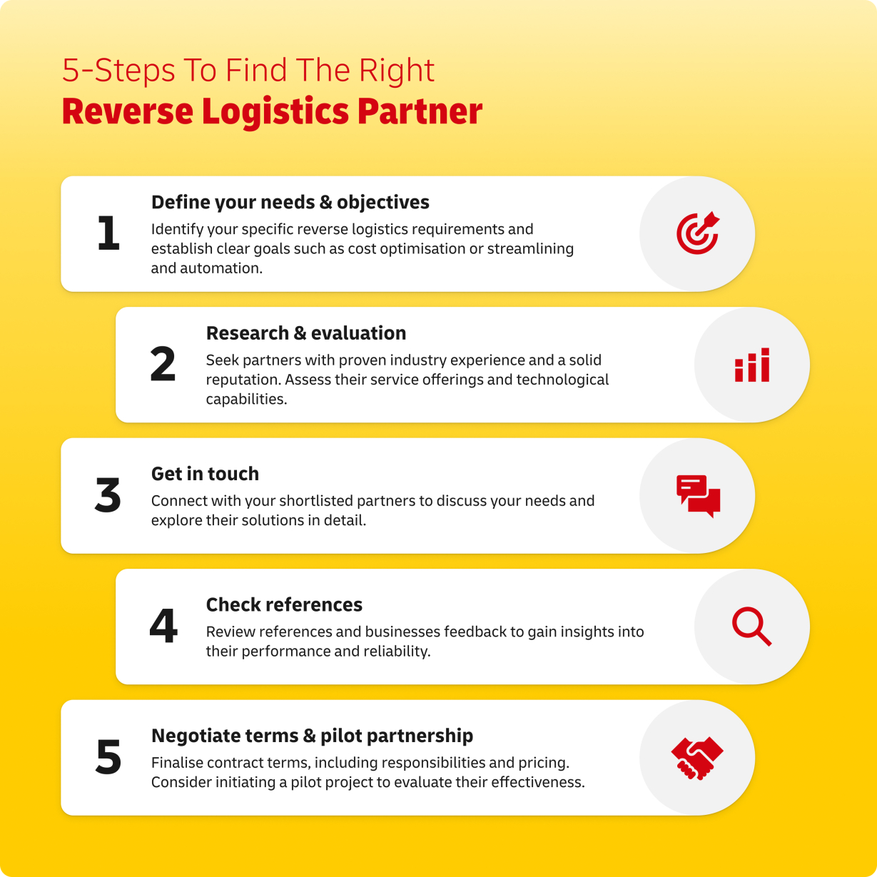Five Steps to find the right reverse logistics partner: Step 1 Define your needs and objectives, Step 2 Research and evaluate potiential partners, Step 3 Get in touch, Step 4 Check References, Step 5 Negotiate terms and pilot partnership