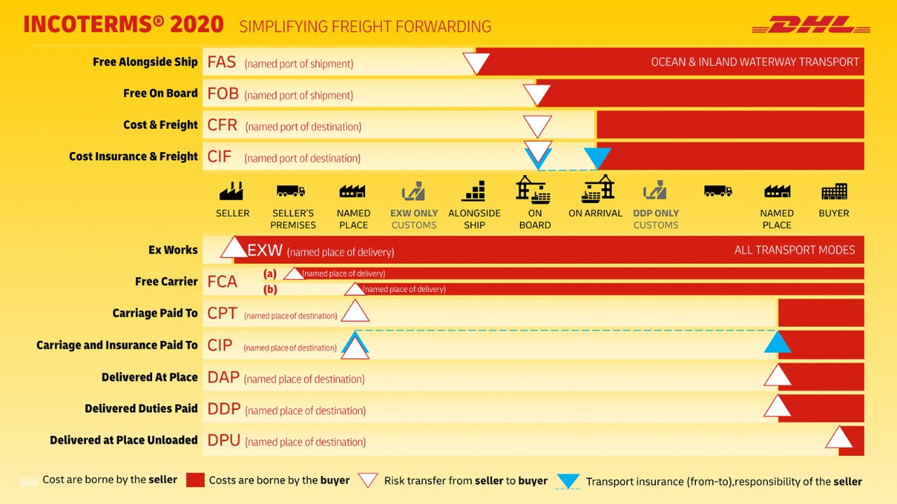 Infographic showing different available incoterms and for each option which cost are borne by the seller as well as where the risks passes from seller to buyer and where insurance might be available