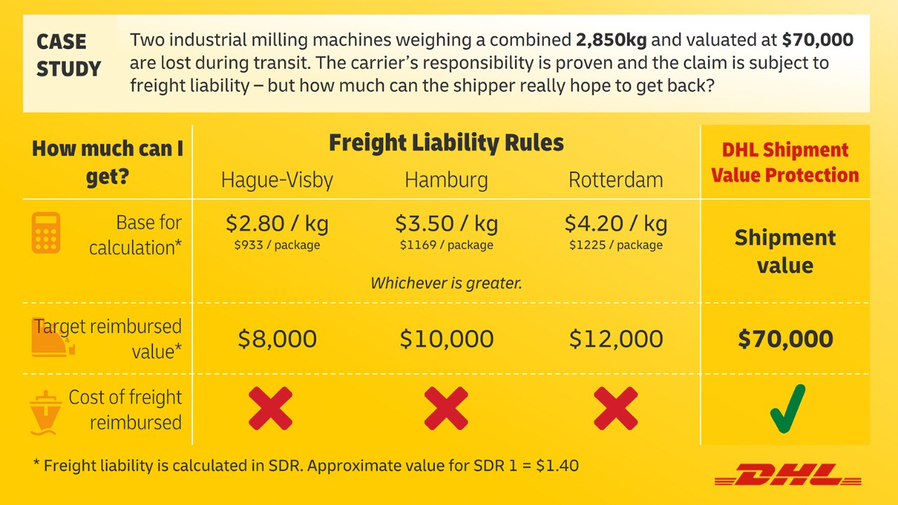 Een tabel met een voorbeeld van wat Freight Liability kan dekken