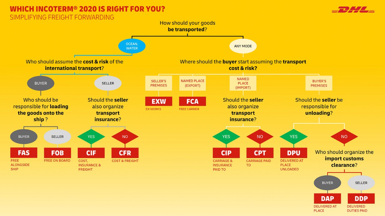 Graphic showing which incoterm 2020 can be chosen from and showing a) for goods transported via ocean or water who should be responsible for loading goods onto the ship or whether the seller should also organize transport insurance and b) for goods transported by any mode where the buyer should start assuming the transport cost and risk, whether the seller should organize transport insurance and whether the seller should be responsible for uploading.
