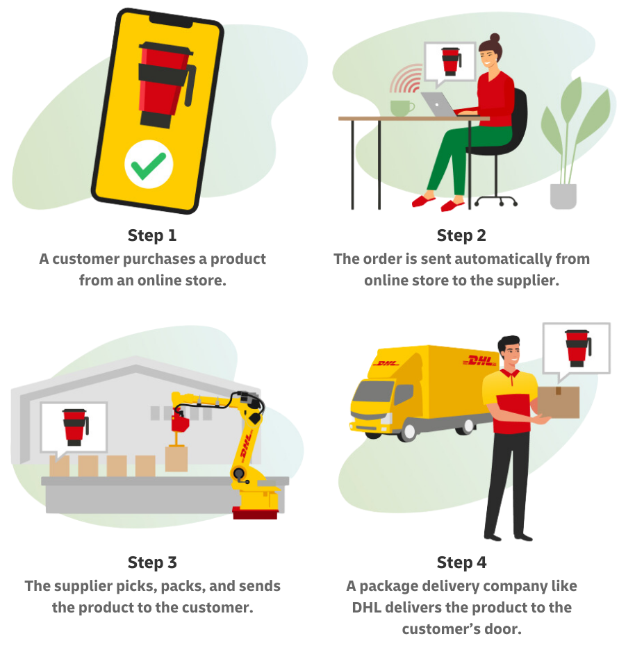 Step 1: A customer purchases a product from an online store. Step 2: The order is sent automatically from online store to supplier. Step 3: The supplier picks, packs, and sends the product to the customer. Step 4: A package delivery company like DHL delivers the product to the customer's door.